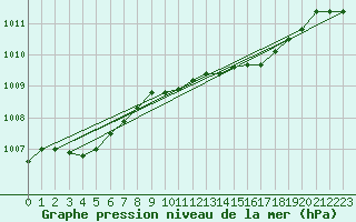 Courbe de la pression atmosphrique pour Aberporth