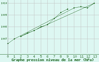 Courbe de la pression atmosphrique pour Torungen Fyr