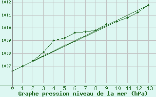 Courbe de la pression atmosphrique pour Bratts Lake, Sask.