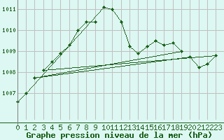 Courbe de la pression atmosphrique pour Geisenheim