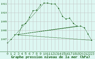 Courbe de la pression atmosphrique pour Trappes (78)