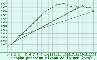 Courbe de la pression atmosphrique pour Storlien-Visjovalen