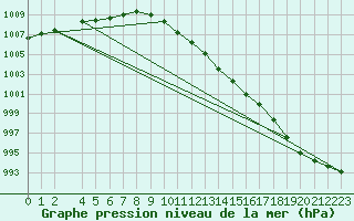 Courbe de la pression atmosphrique pour Zilani