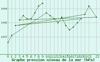 Courbe de la pression atmosphrique pour Skabu-Storslaen