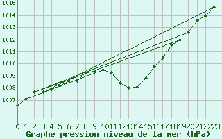 Courbe de la pression atmosphrique pour Poertschach