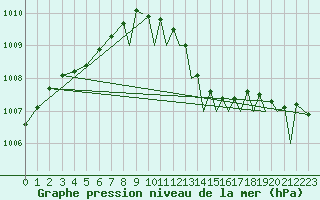 Courbe de la pression atmosphrique pour Northolt