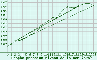 Courbe de la pression atmosphrique pour Dinard (35)
