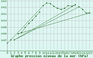 Courbe de la pression atmosphrique pour Muret (31)