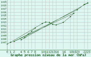 Courbe de la pression atmosphrique pour guilas