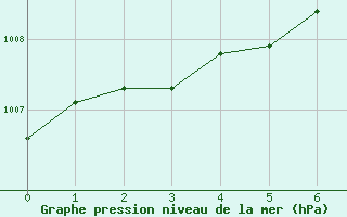 Courbe de la pression atmosphrique pour Lyngor Fyr