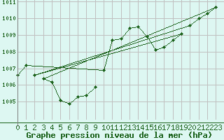 Courbe de la pression atmosphrique pour Chungmu