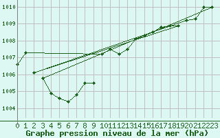 Courbe de la pression atmosphrique pour Saint-Philbert-de-Grand-Lieu (44)