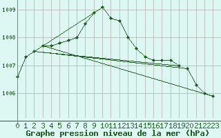 Courbe de la pression atmosphrique pour Le Mesnil-Esnard (76)