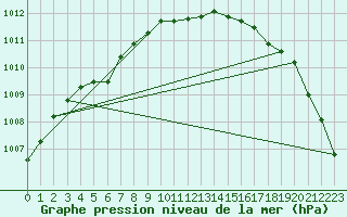 Courbe de la pression atmosphrique pour Jeloy Island