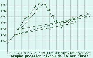 Courbe de la pression atmosphrique pour Wattisham