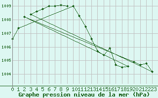 Courbe de la pression atmosphrique pour Lobbes (Be)