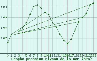 Courbe de la pression atmosphrique pour Muehldorf