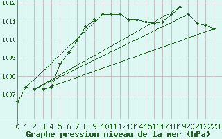 Courbe de la pression atmosphrique pour Constance (All)