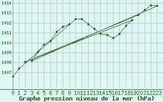 Courbe de la pression atmosphrique pour Cressier