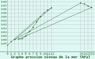 Courbe de la pression atmosphrique pour Abbeville - Hpital (80)