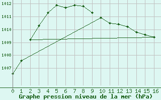 Courbe de la pression atmosphrique pour Dinamet-Uruguay