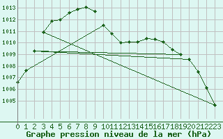 Courbe de la pression atmosphrique pour Kuemmersruck