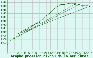 Courbe de la pression atmosphrique pour La Ronge, Sask