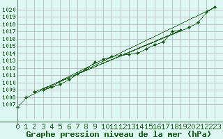 Courbe de la pression atmosphrique pour Dax (40)