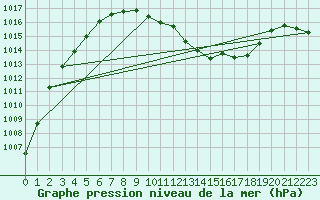 Courbe de la pression atmosphrique pour Groebming
