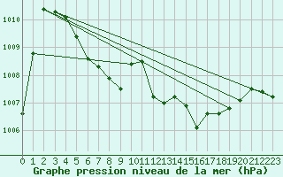 Courbe de la pression atmosphrique pour Ile Rousse (2B)