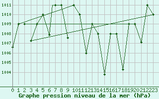 Courbe de la pression atmosphrique pour El Golea