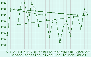 Courbe de la pression atmosphrique pour Guriat