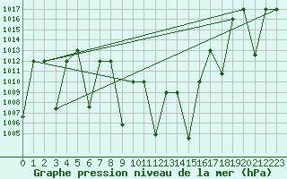 Courbe de la pression atmosphrique pour Elazig