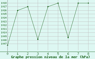 Courbe de la pression atmosphrique pour Ghazvin