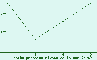 Courbe de la pression atmosphrique pour Talaya-In-Magadan