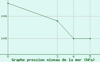 Courbe de la pression atmosphrique pour Matam