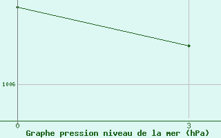 Courbe de la pression atmosphrique pour Bayan-Ovoo