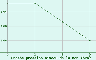 Courbe de la pression atmosphrique pour Vokhma