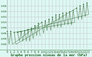 Courbe de la pression atmosphrique pour Kuusamo