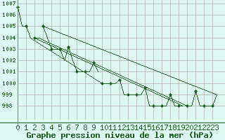 Courbe de la pression atmosphrique pour Murmansk