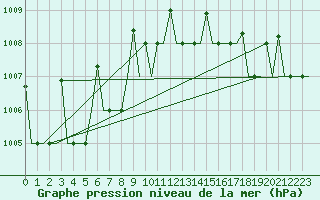 Courbe de la pression atmosphrique pour Murmansk