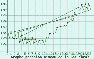 Courbe de la pression atmosphrique pour Grenchen