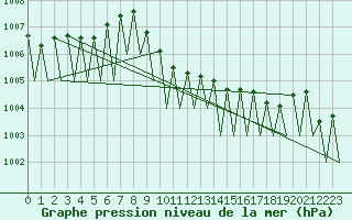 Courbe de la pression atmosphrique pour Erfurt-Bindersleben