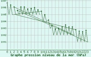Courbe de la pression atmosphrique pour Leipzig-Schkeuditz