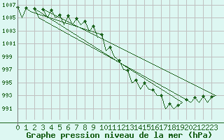 Courbe de la pression atmosphrique pour Leipzig-Schkeuditz