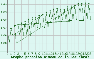 Courbe de la pression atmosphrique pour Batsfjord