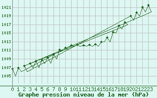Courbe de la pression atmosphrique pour Locarno-Magadino