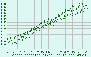 Courbe de la pression atmosphrique pour Erfurt-Bindersleben