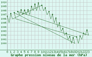 Courbe de la pression atmosphrique pour Fritzlar