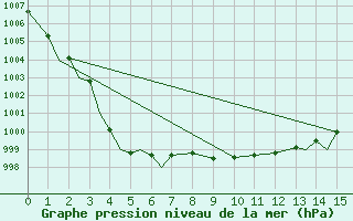 Courbe de la pression atmosphrique pour Tain Range